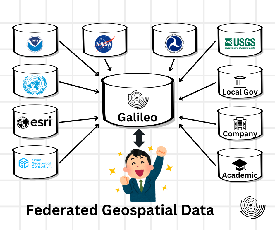 federated geospatial data with gisdata.io galileo